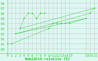 Courbe de l'humidit relative pour Cobru - Bastogne (Be)