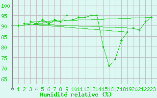 Courbe de l'humidit relative pour Frontenay (79)