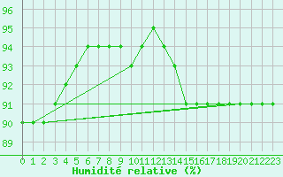 Courbe de l'humidit relative pour Puimisson (34)