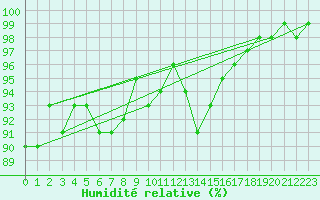 Courbe de l'humidit relative pour Drumalbin