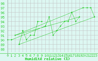 Courbe de l'humidit relative pour Douzens (11)