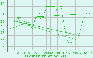 Courbe de l'humidit relative pour Laval (53)