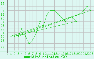 Courbe de l'humidit relative pour Kustavi Isokari