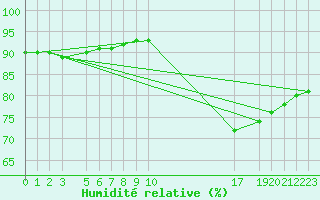 Courbe de l'humidit relative pour Zeebrugge