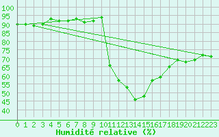 Courbe de l'humidit relative pour Pertuis - Grand Cros (84)