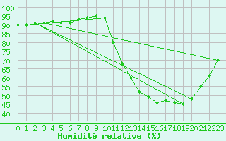 Courbe de l'humidit relative pour Villarzel (Sw)