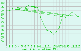 Courbe de l'humidit relative pour Nevers (58)