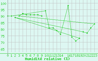 Courbe de l'humidit relative pour Spa - La Sauvenire (Be)