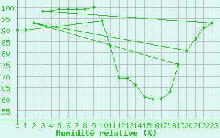 Courbe de l'humidit relative pour Dole-Tavaux (39)