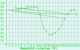Courbe de l'humidit relative pour Pertuis - Grand Cros (84)