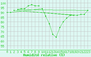 Courbe de l'humidit relative pour Soria (Esp)