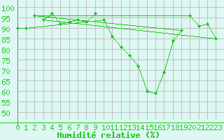Courbe de l'humidit relative pour Cazaux (33)
