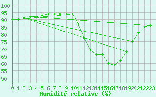 Courbe de l'humidit relative pour Nostang (56)