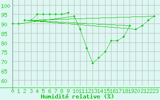 Courbe de l'humidit relative pour Angers-Beaucouz (49)