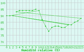 Courbe de l'humidit relative pour Pinsot (38)