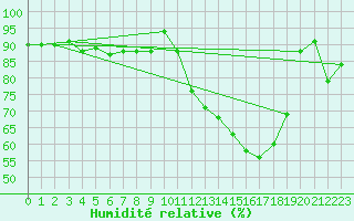 Courbe de l'humidit relative pour Belm