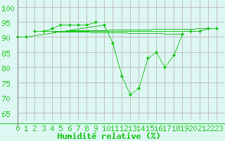 Courbe de l'humidit relative pour Seichamps (54)