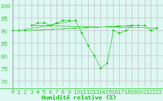 Courbe de l'humidit relative pour Kettstaka