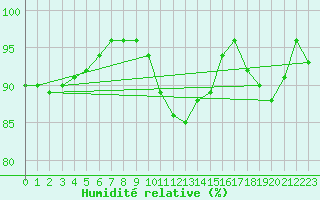 Courbe de l'humidit relative pour Luedge-Paenbruch