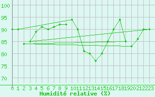 Courbe de l'humidit relative pour Sion (Sw)