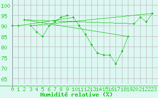 Courbe de l'humidit relative pour Alenon (61)