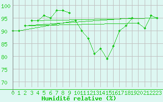 Courbe de l'humidit relative pour Le Chteau-d'Olonne (85)