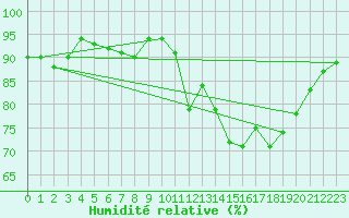 Courbe de l'humidit relative pour Charleroi (Be)