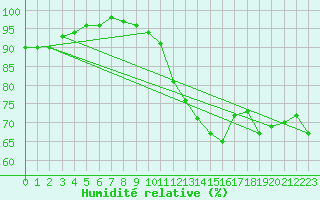 Courbe de l'humidit relative pour Coleshill