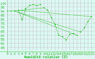 Courbe de l'humidit relative pour Nmes - Garons (30)