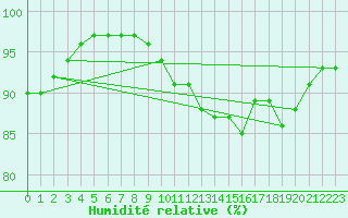 Courbe de l'humidit relative pour Neufchtel-Hardelot (62)