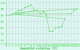 Courbe de l'humidit relative pour Santiago de Compostela