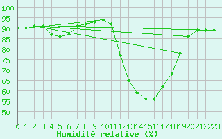 Courbe de l'humidit relative pour Potes / Torre del Infantado (Esp)