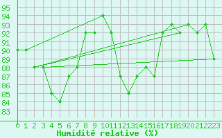 Courbe de l'humidit relative pour Lannion (22)