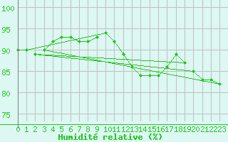 Courbe de l'humidit relative pour Courcelles (Be)