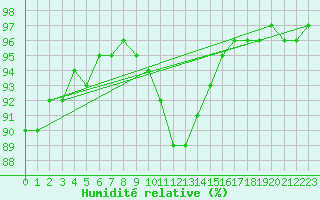 Courbe de l'humidit relative pour Quimperl (29)