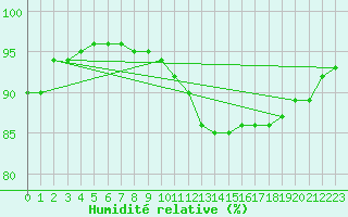 Courbe de l'humidit relative pour Cap de la Hague (50)