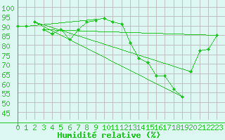 Courbe de l'humidit relative pour Troyes (10)