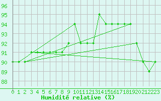 Courbe de l'humidit relative pour Inari Nellim