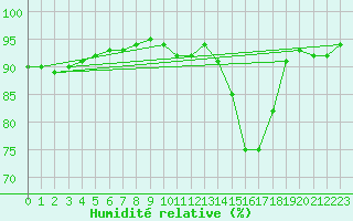 Courbe de l'humidit relative pour Baye (51)