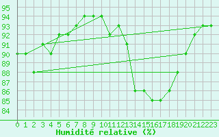 Courbe de l'humidit relative pour Mouilleron-le-Captif (85)