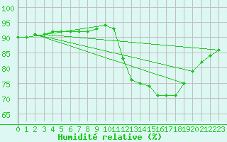 Courbe de l'humidit relative pour Nostang (56)