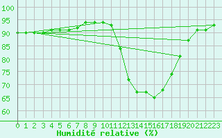 Courbe de l'humidit relative pour Lagny-sur-Marne (77)