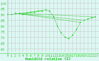 Courbe de l'humidit relative pour Nostang (56)