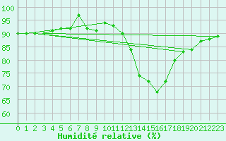 Courbe de l'humidit relative pour Cernay (86)