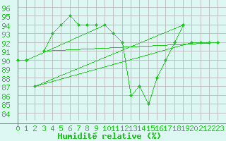 Courbe de l'humidit relative pour Johnstown Castle