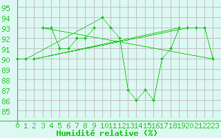 Courbe de l'humidit relative pour Ouessant (29)
