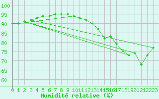 Courbe de l'humidit relative pour Saint-Laurent-du-Pont (38)