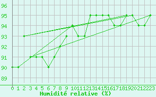 Courbe de l'humidit relative pour Merschweiller - Kitzing (57)
