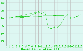 Courbe de l'humidit relative pour Luc-sur-Orbieu (11)