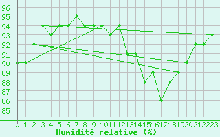 Courbe de l'humidit relative pour Saint-Amans (48)